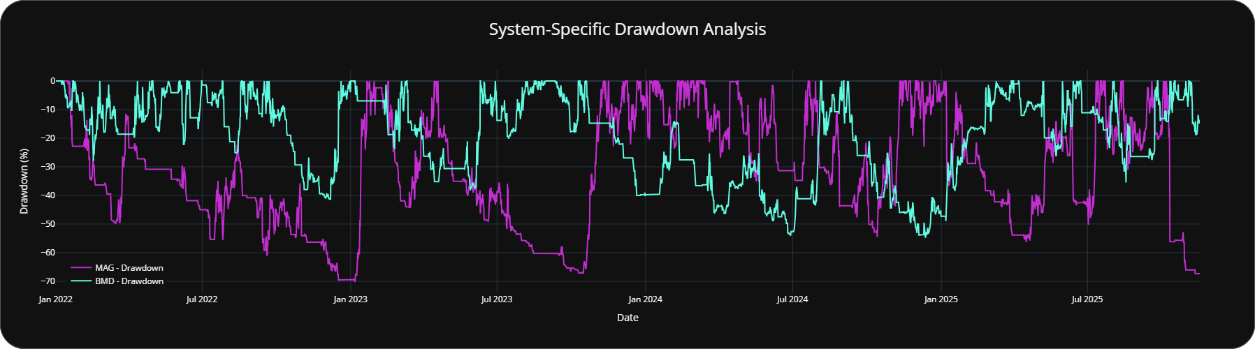 Systems A B Drawdowns
