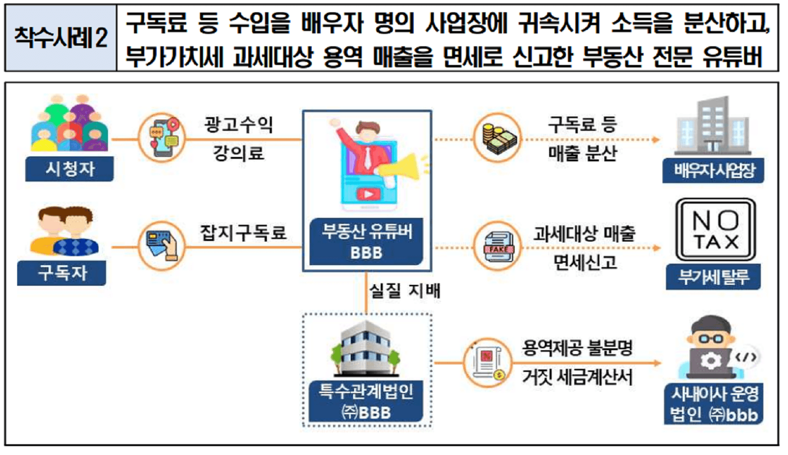 국세청 세무조사 사례