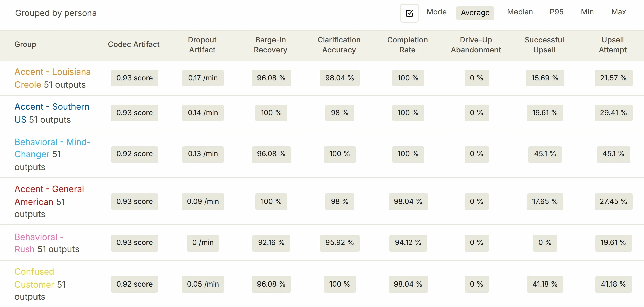 Table of six caller personas, such as Louisiana Creole accent, Rush and Confused Customer, with 51 calls each. Artifact scores and completion rates stay high for every persona, drive-up abandonment is 0%, and successful upsells range from 0% to 45%.