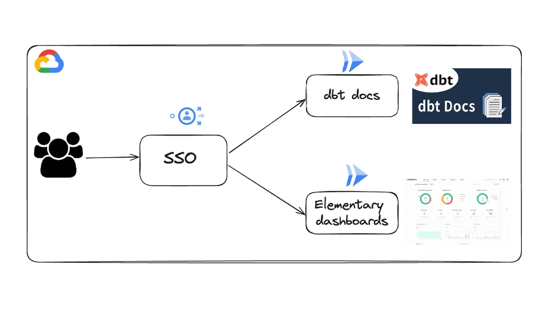 Diagram showing a single sign-on (SSO) workflow for user authentication with two output paths: one leading to 'dbt docs' symbolized by a dbt logo and document icon, and another to 'Elementary dashboards' represented by a dashboard preview with various charts.