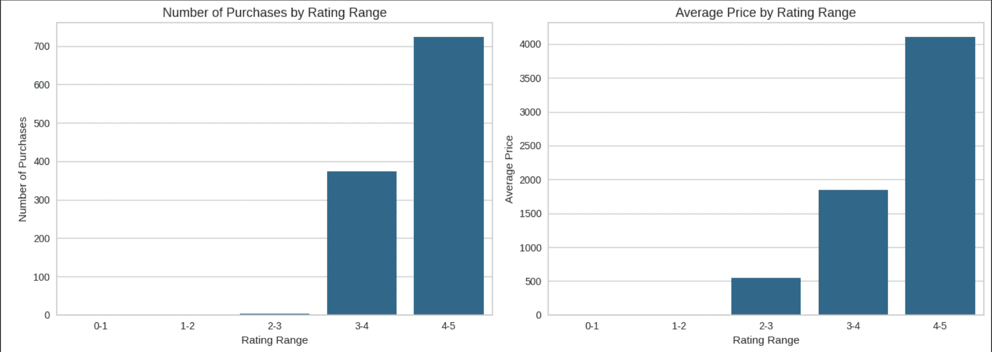 Number of Purchases and Average Pricing by Rating Range 