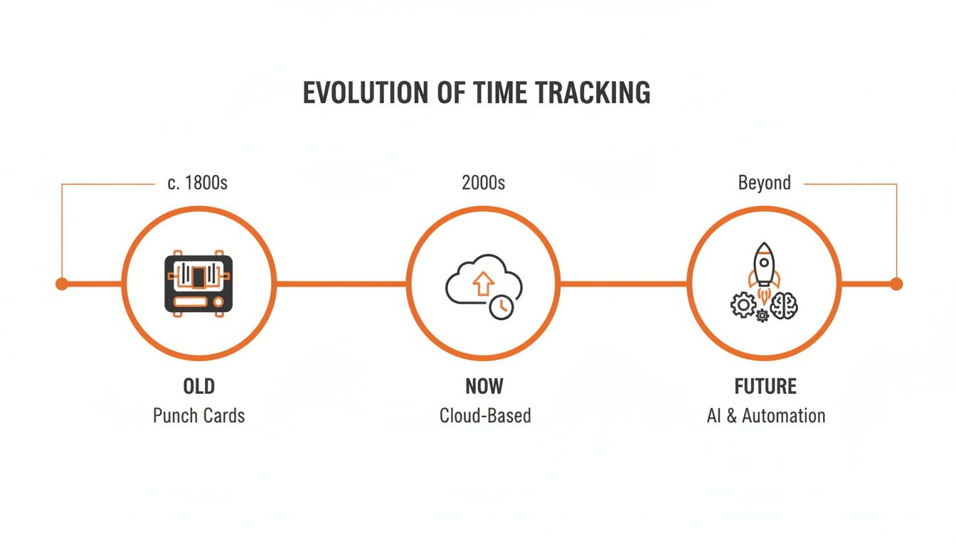 A timeline illustrating the evolution of time tracking from punch cards to cloud-based systems and future AI automation.