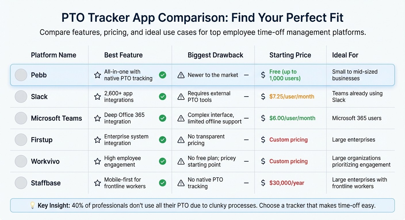 PTO Tracker App Comparison 2026: Features, Pricing & Best Use Cases