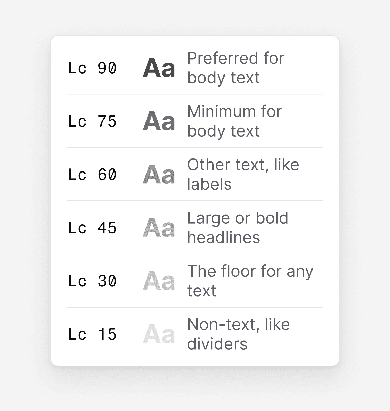 APCA's six levels as a list, each with a grey sample on white that gets lighter down the list: Lc 90 is preferred for body text, Lc 75 is the minimum for body text, Lc 60 is for other text like labels, Lc 45 is for large or bold headlines, Lc 30 is the floor for any text and Lc 15 is for non-text, like dividers.