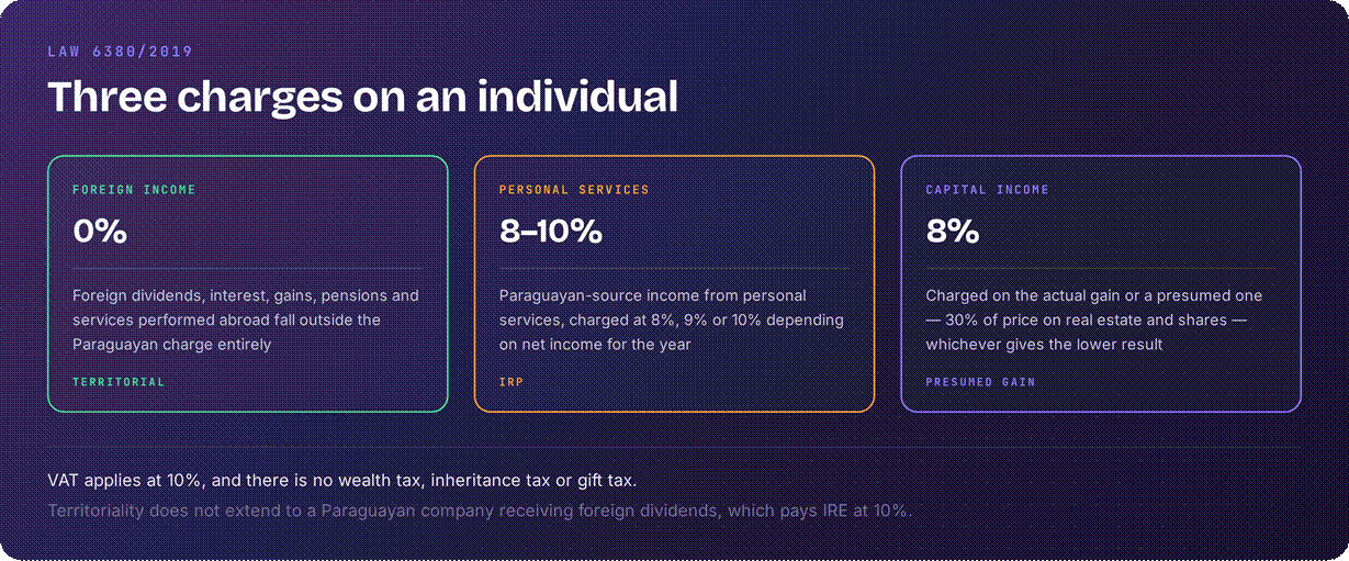 Paraguay tax rates on income and capital gains