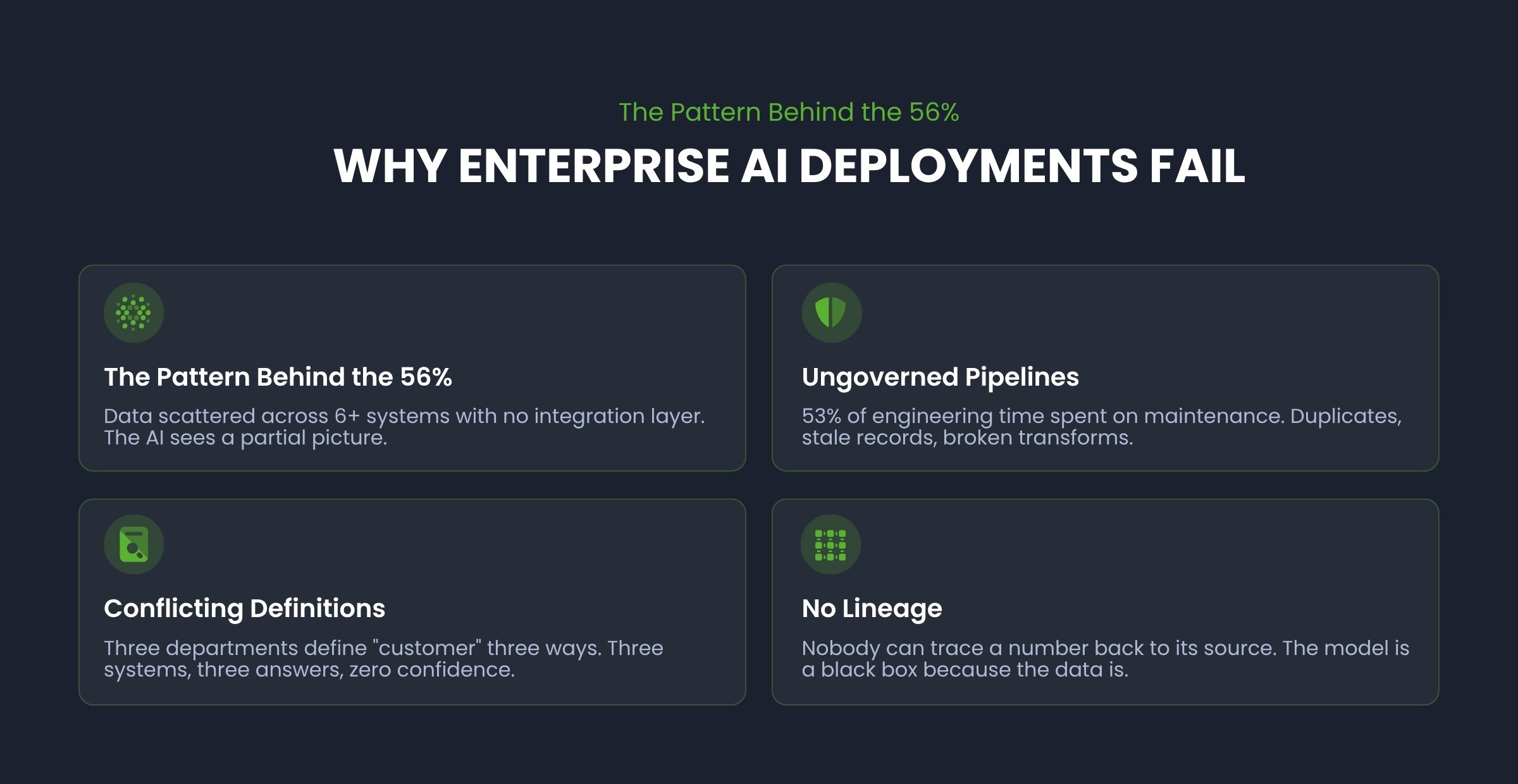 Four common patterns behind enterprise AI failure: fragmented data sources across disconnected systems, ungoverned pipelines consuming 53% of engineering time, conflicting data definitions across departments, and no data lineage or documentation.