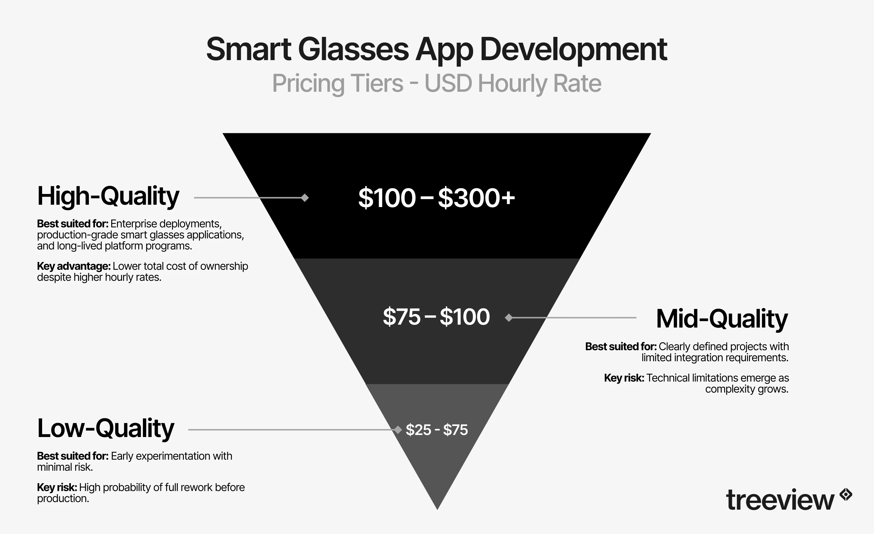 Smart Glasses App Development Pricing Tiers Inverted Pyramid