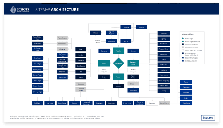 Sitemap Architecture example