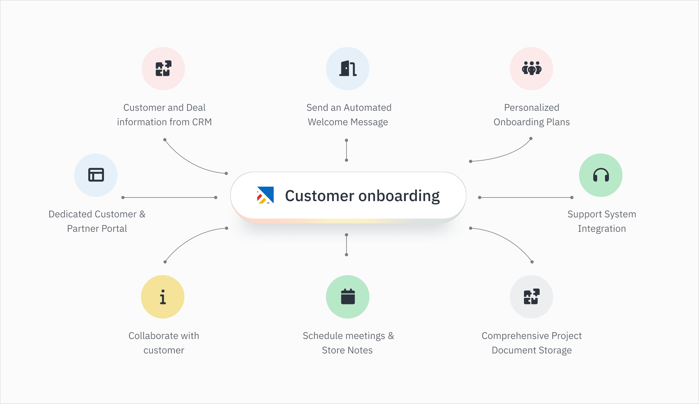 What is Customer onboarding Software?