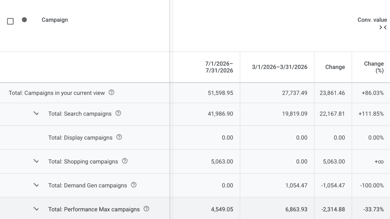 Performance dashboard showing March and July advertising results
