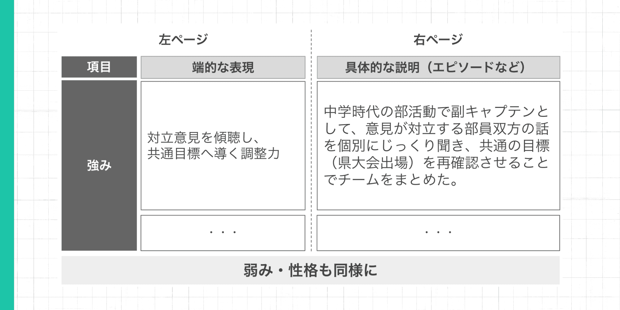強み・弱み・性格のノートレイアウト例。左ページに端的な表現（結論）、右ページに具体的な説明（エピソード）を記入する書き方が示されている