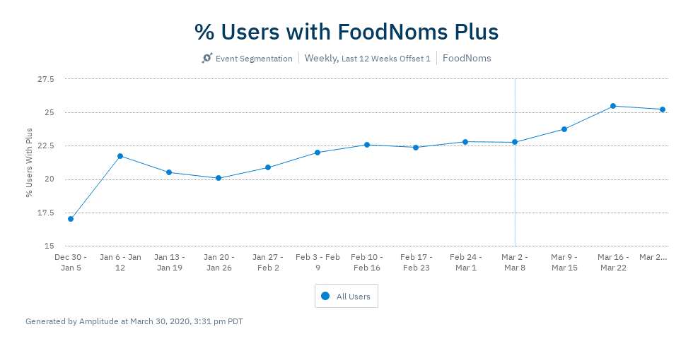 Weekly percentage of users with a FoodNoms Plus subscription or trial.