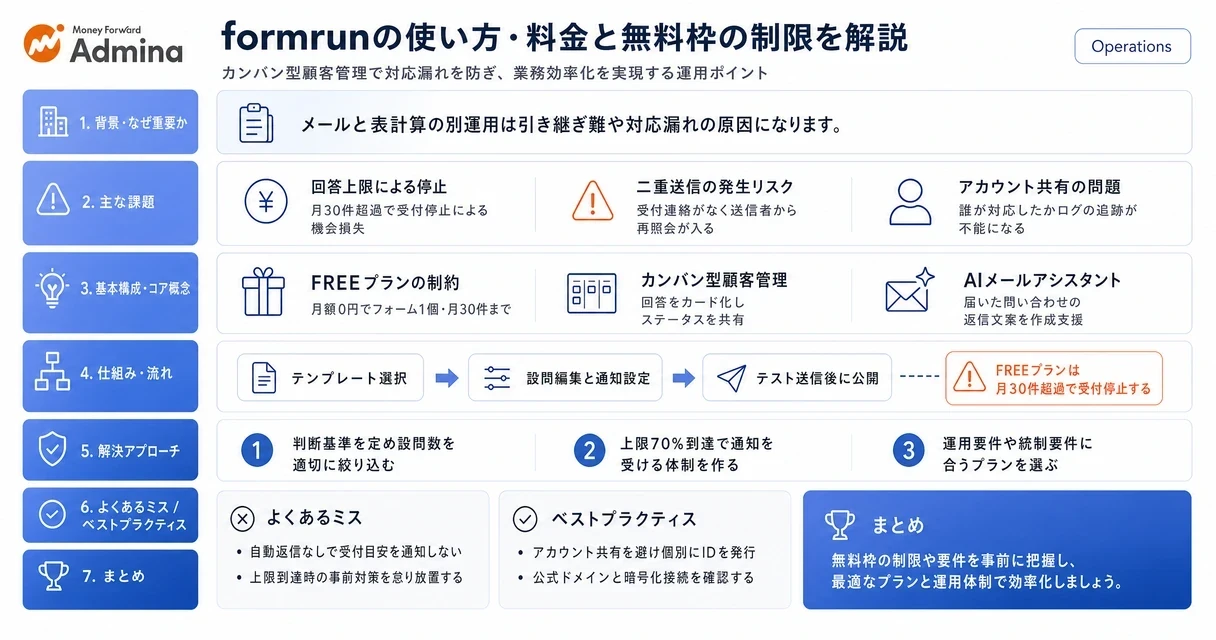 フォーム作成ツール「formrun」の無料プランで試せる機能や基本的な使い方、問い合わせ対応を効率化するための料金プランを解説する図。