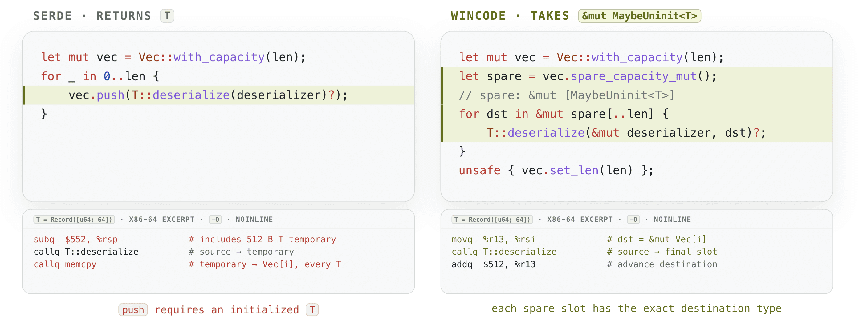 Comparison of deserializing a Rust Vec<T>: Serde creates and copies a temporary for every element, while wincode initializes each element directly in the vector’s spare capacity.