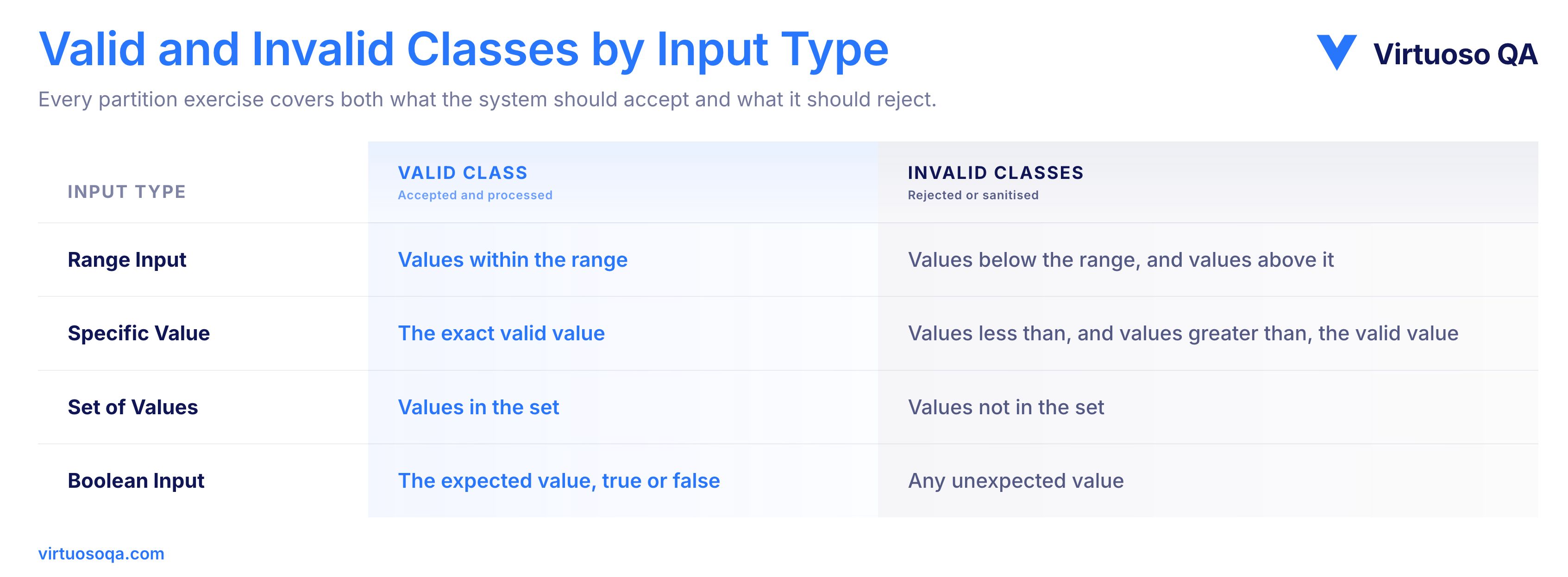 Table - Valid and Invalid Classes by Input Type