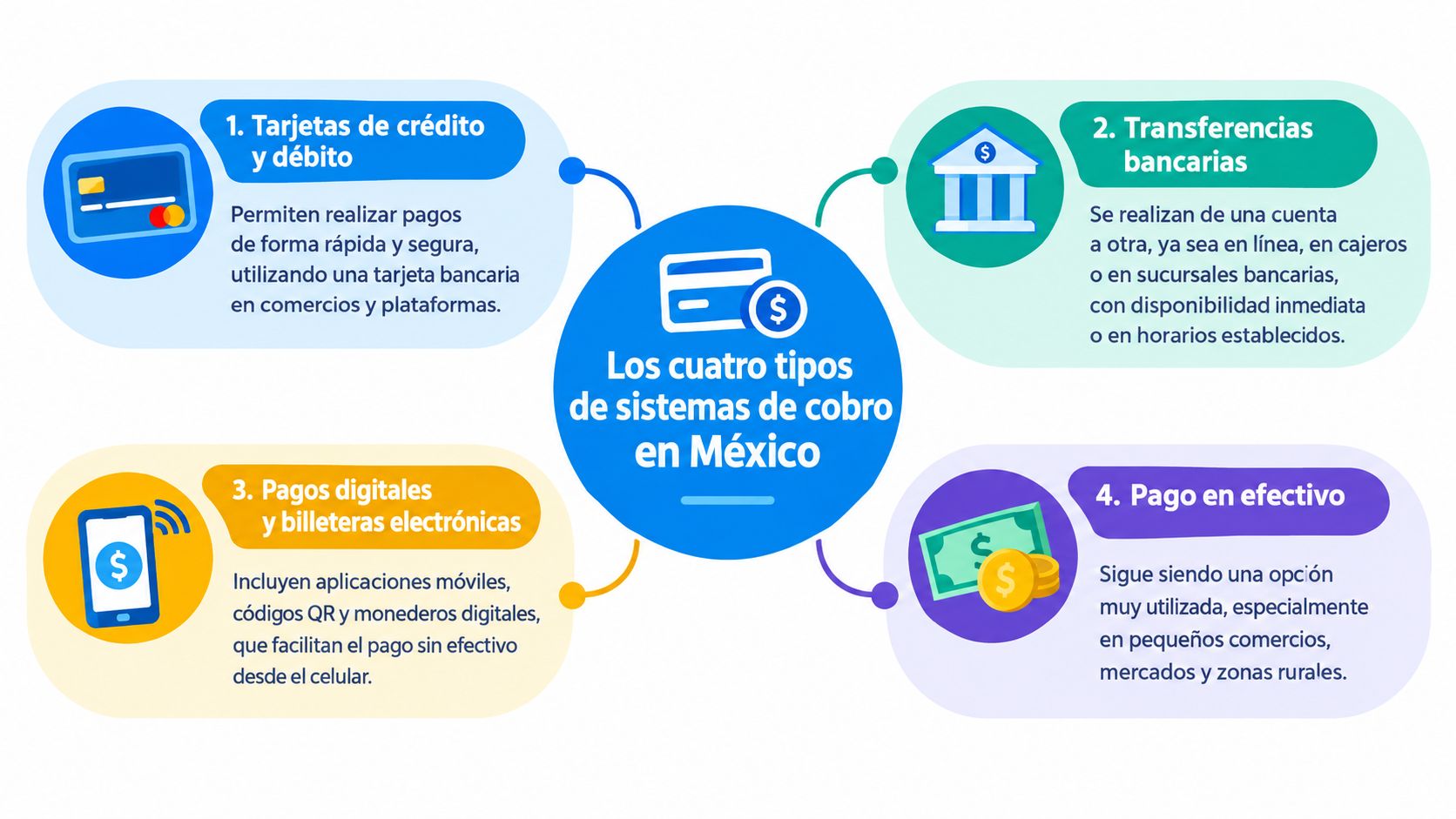 Diagrama informativo que muestra los cuatro principales sistemas de cobro utilizados actualmente en México.