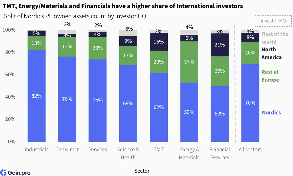 Two pie charts compare US investor dominance. Left chart: 85% US, 8% Europe, 4% Canada by EV managed. Right chart: 79% US, 11% Europe, 6% Canada by count.