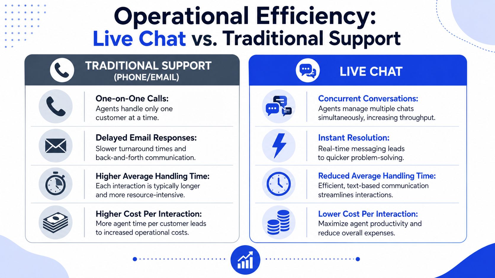 A comparison chart highlighting the operational efficiency benefits of using live chat over traditional support methods.