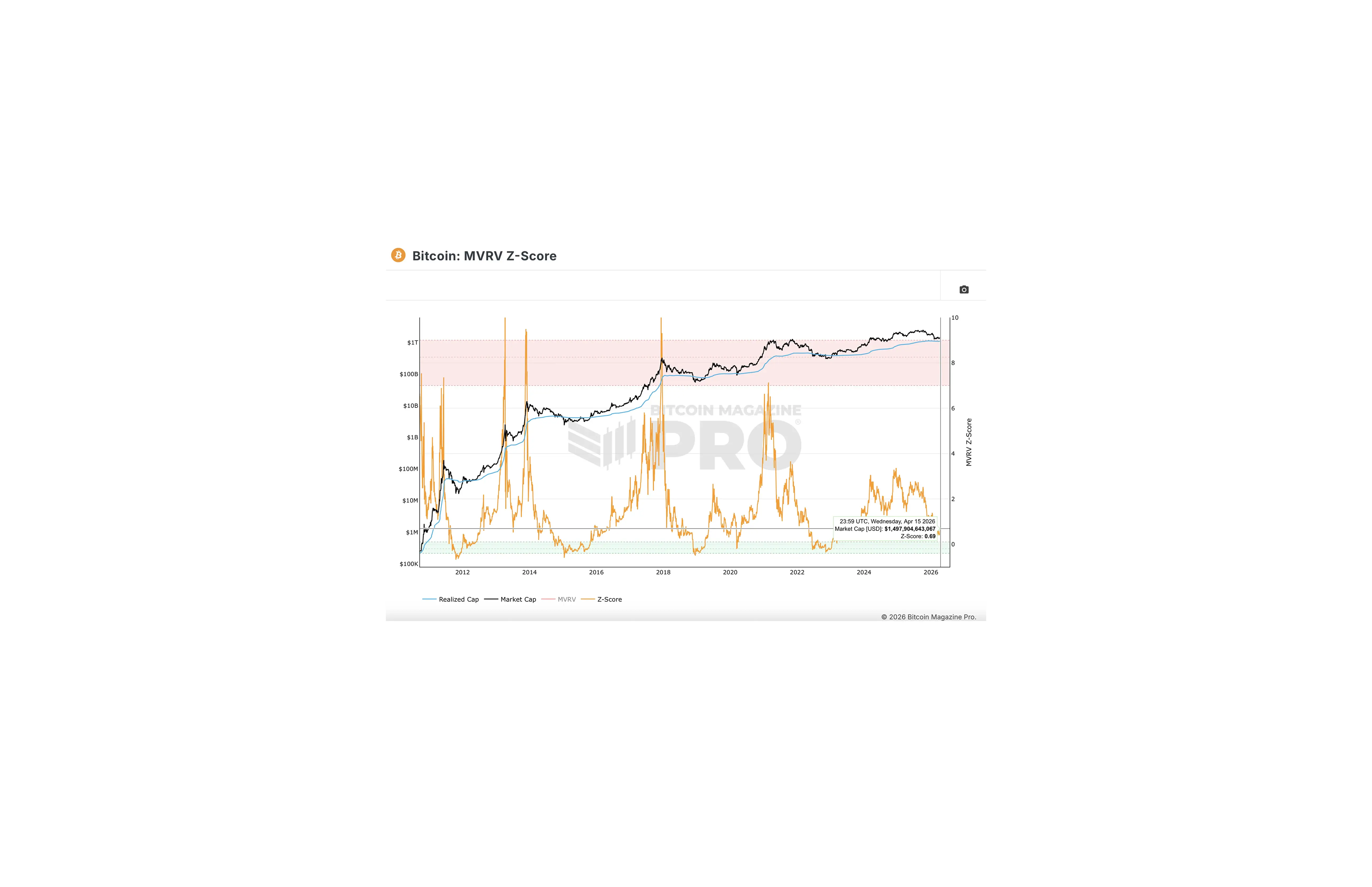 Bitcoin MVRV-Zscore | Bitcoinmagazine Pro