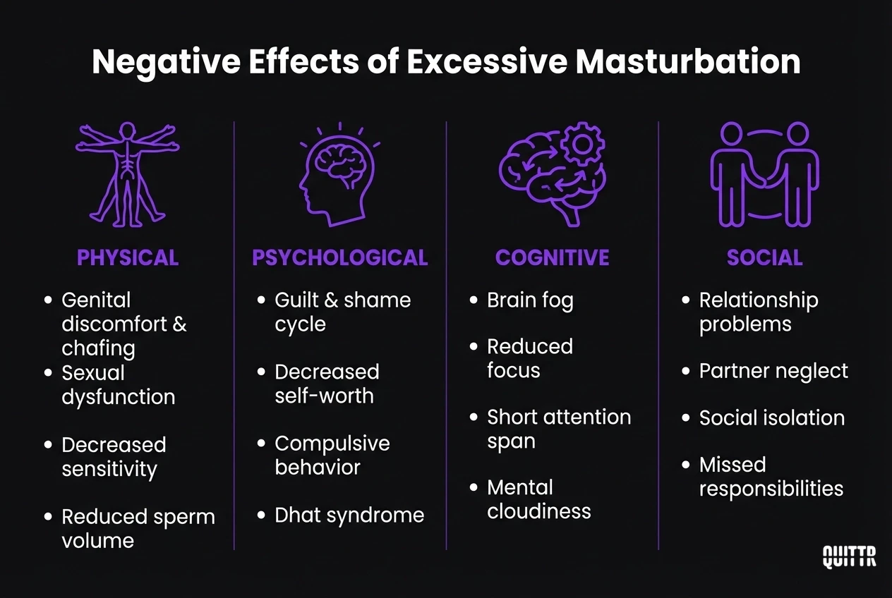 Infographic showing four categories of negative effects from excessive masturbation