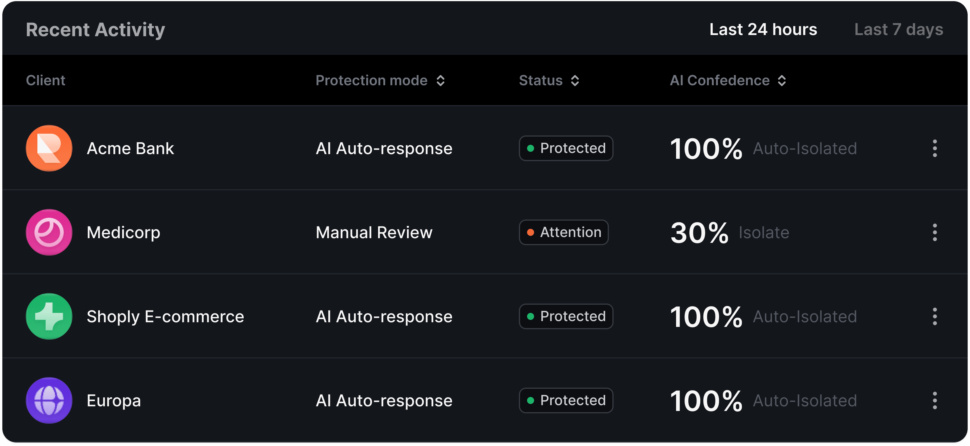 Recent activity table showing client protection statuses. Acme Bank, Shoply, and Europa are protected with AI auto-response at 100% confidence. Medicorp is under manual review with 30% confidence and marked as Attention.