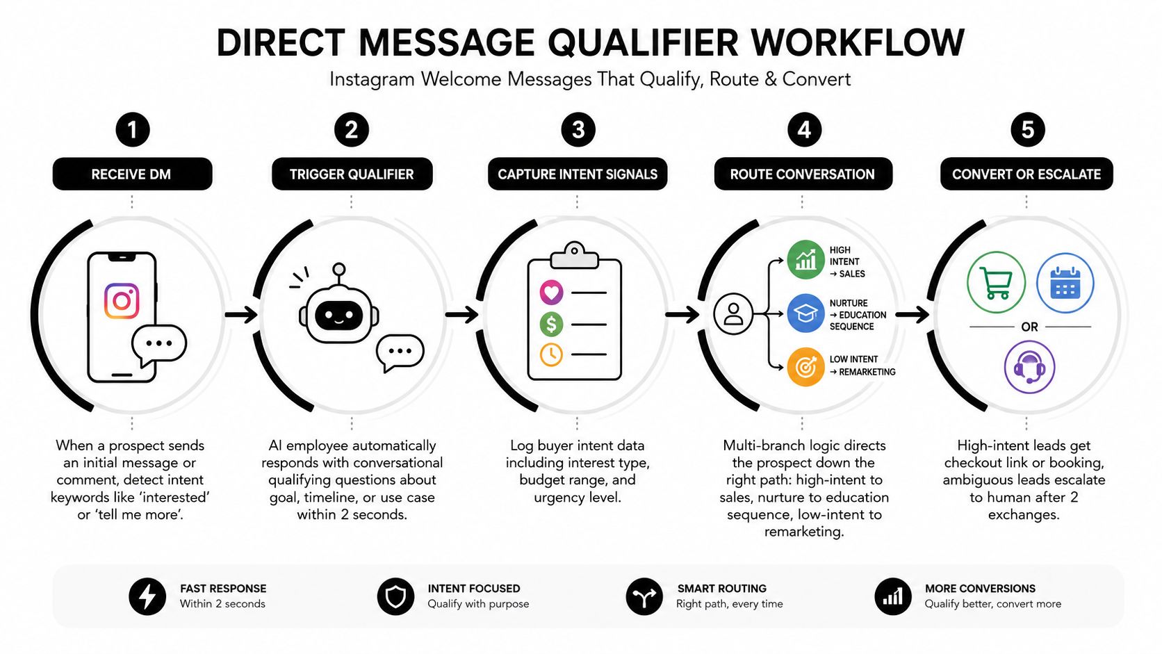 A five-step workflow diagram illustrating how automated Instagram welcome messages qualify, route, and convert leads effectively.