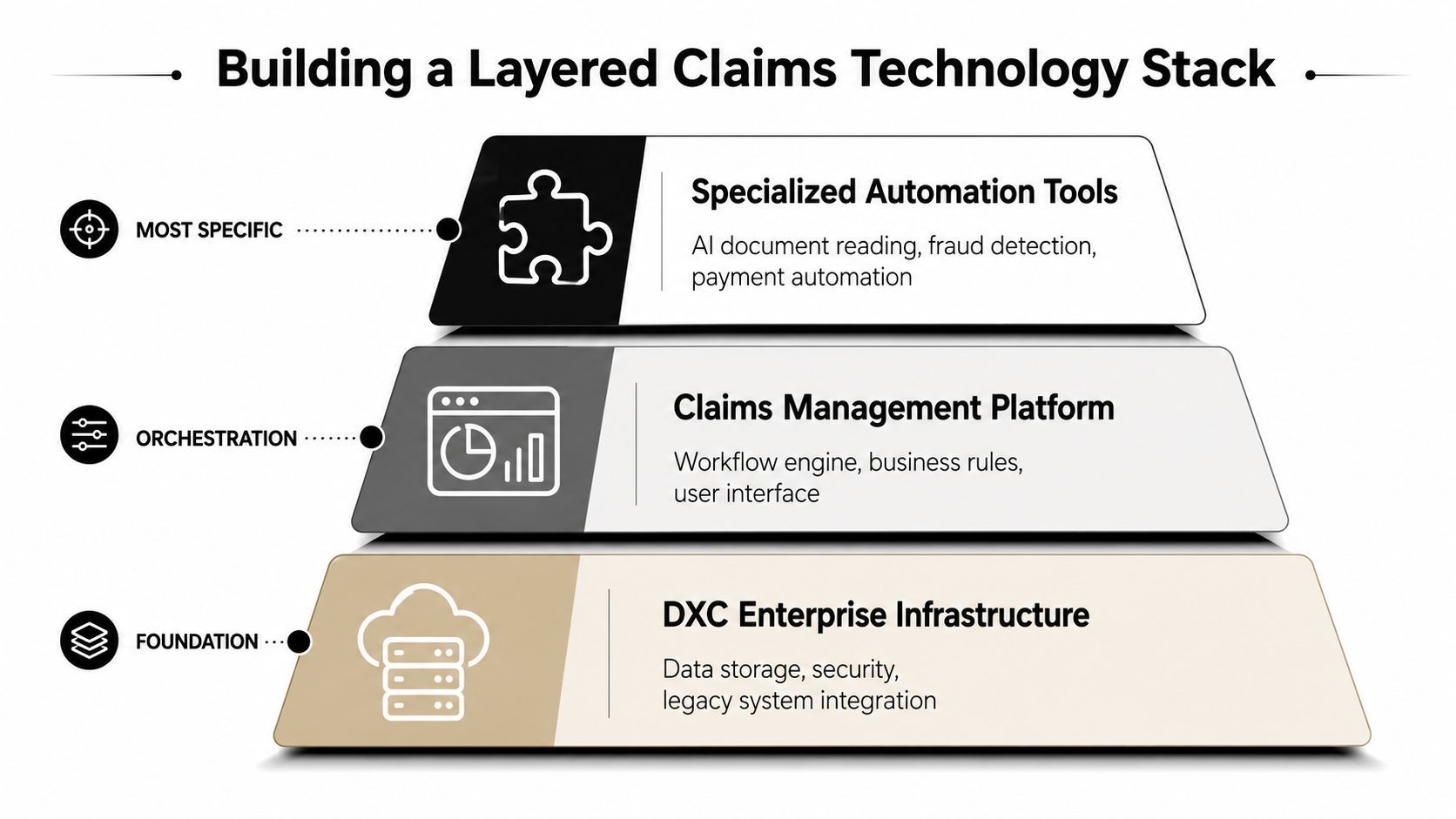 A diagram illustrating a three-tiered layered claims technology stack for insurance enterprises by DXC Technology.