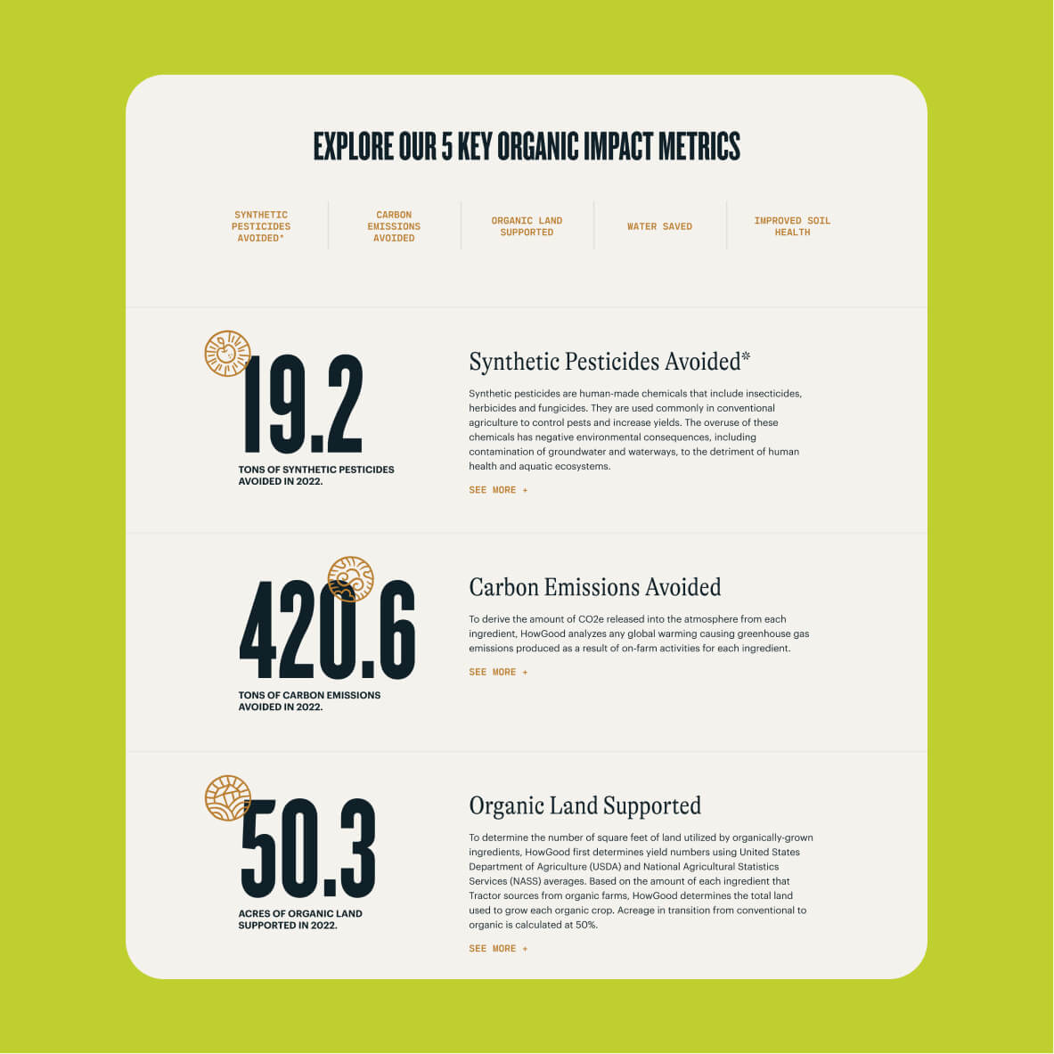 Secion of website with headline "Explore our 5 key organic impact metrics." 