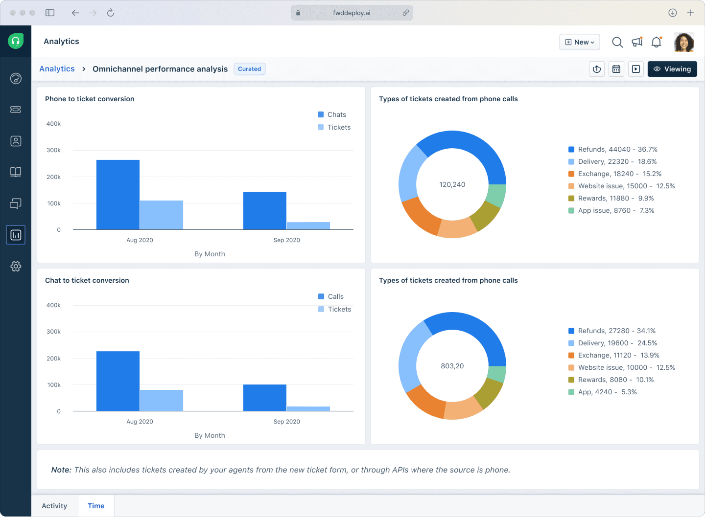 Screenshot of the Freshdesk dashboard showing the unified inbox with tickets from multiple channels.