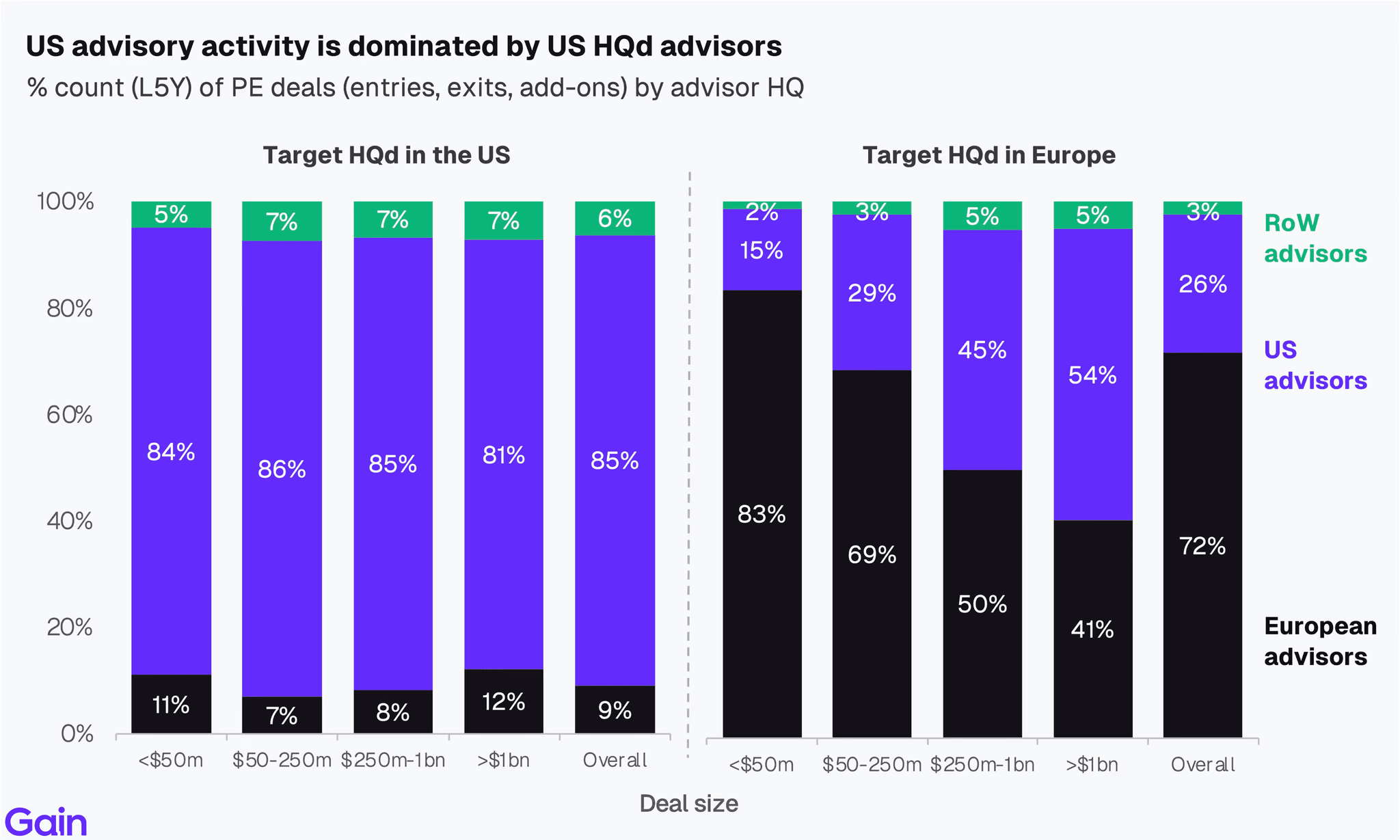 Two pie charts compare US investor dominance. Left chart: 85% US, 8% Europe, 4% Canada by EV managed. Right chart: 79% US, 11% Europe, 6% Canada by count.