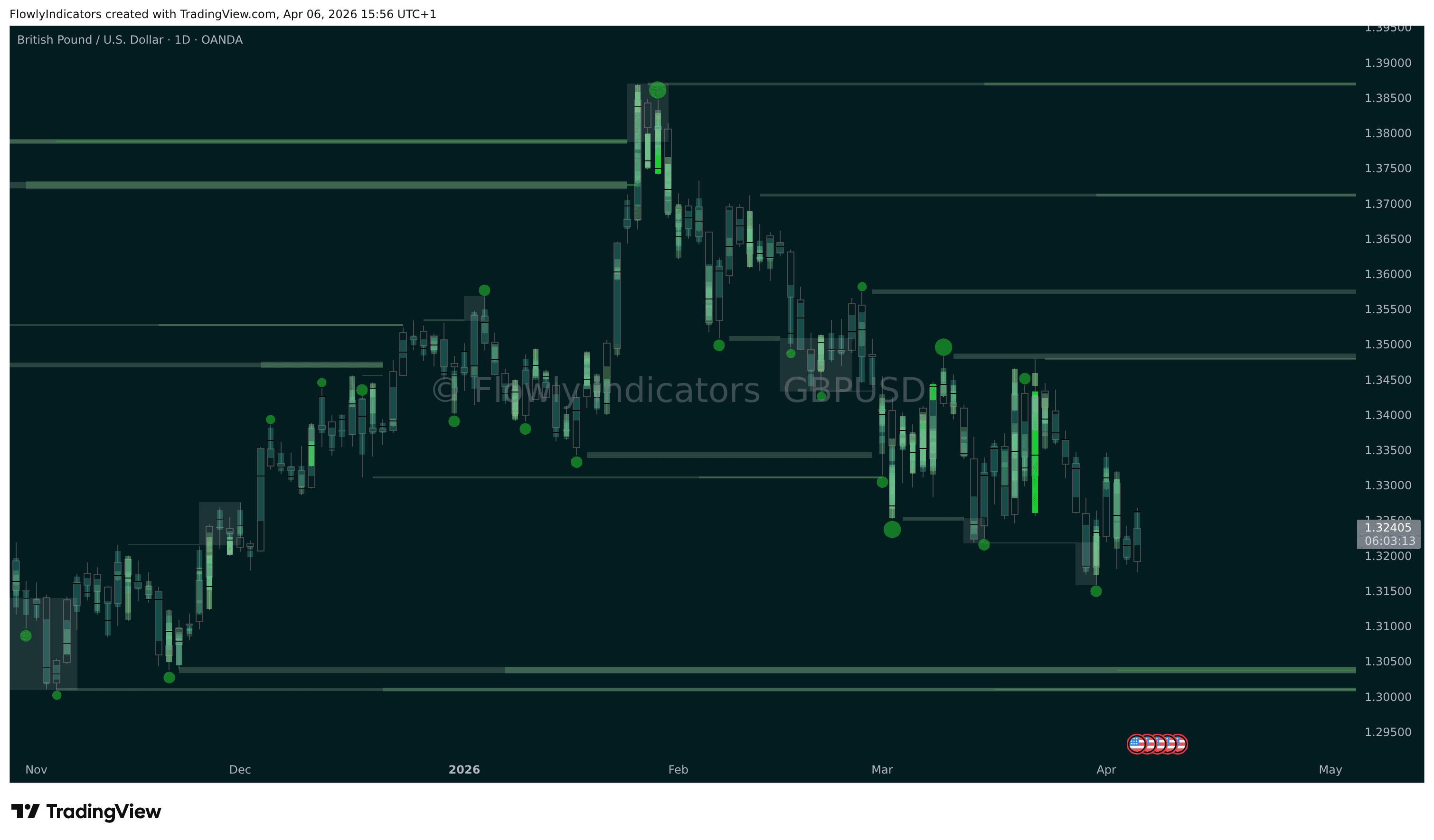 Trading chart of British Pound (GBPUSD) showing recent liquidity levels, liquidations and unusual volume patterns.