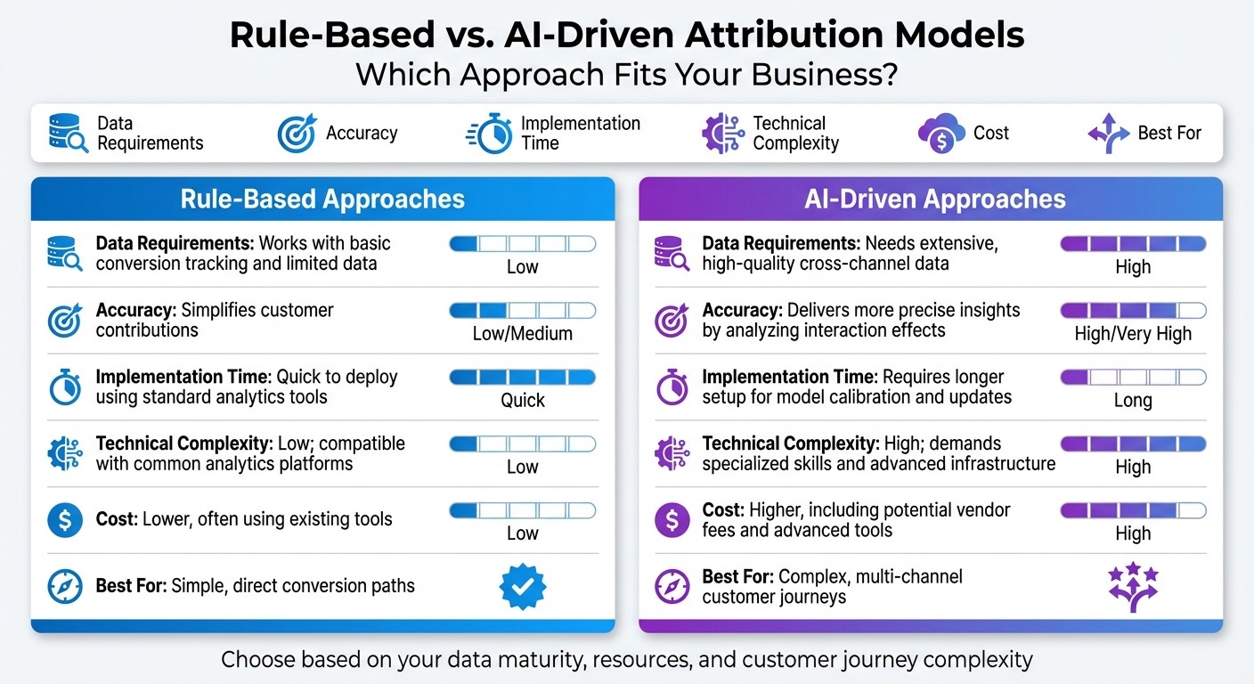 Rule-Based vs AI-Driven Attribution Models Comparison
