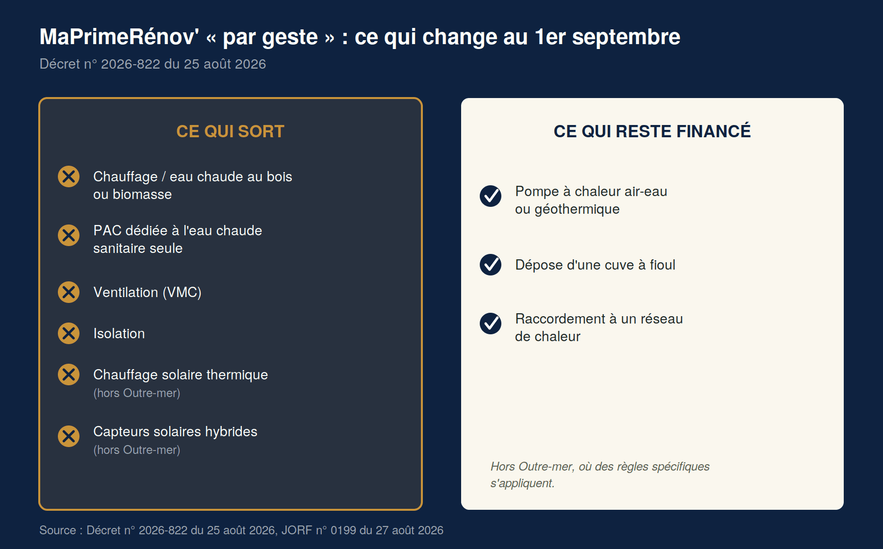 Tableau : ce qui sort et ce qui reste financé par MaPrimeRénov' au 1er septembre 2026