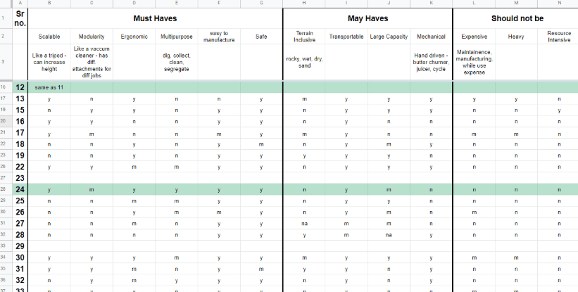 Stage 2: Shortlisting ideas with highest score