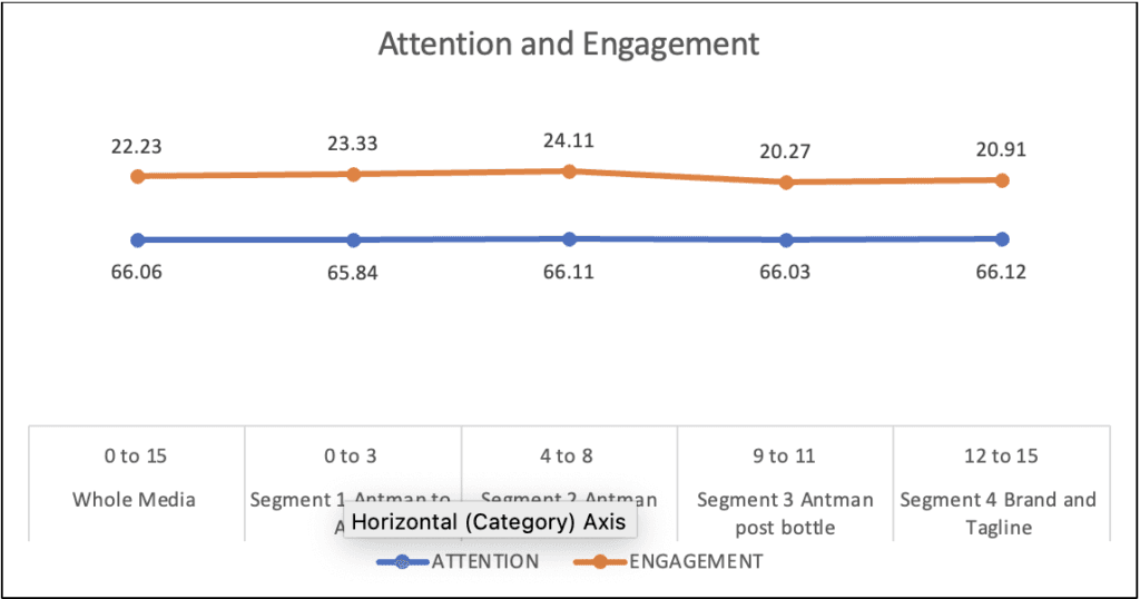  Ant Man Superbowl Attention and Engagement metrics