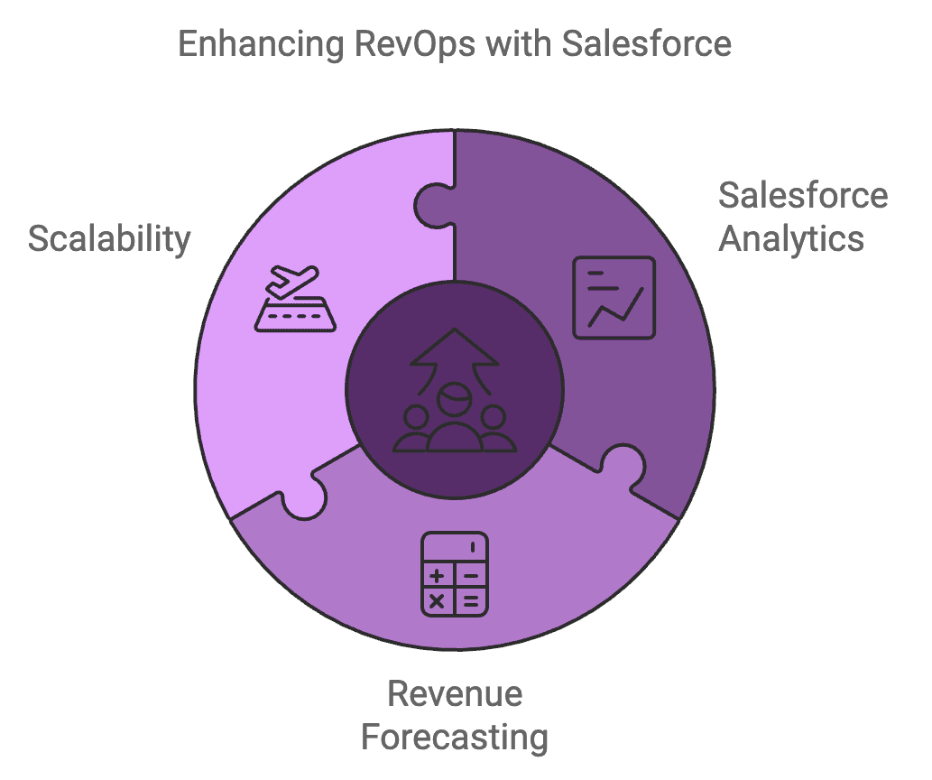 Enhancing RevOps with Salesforce