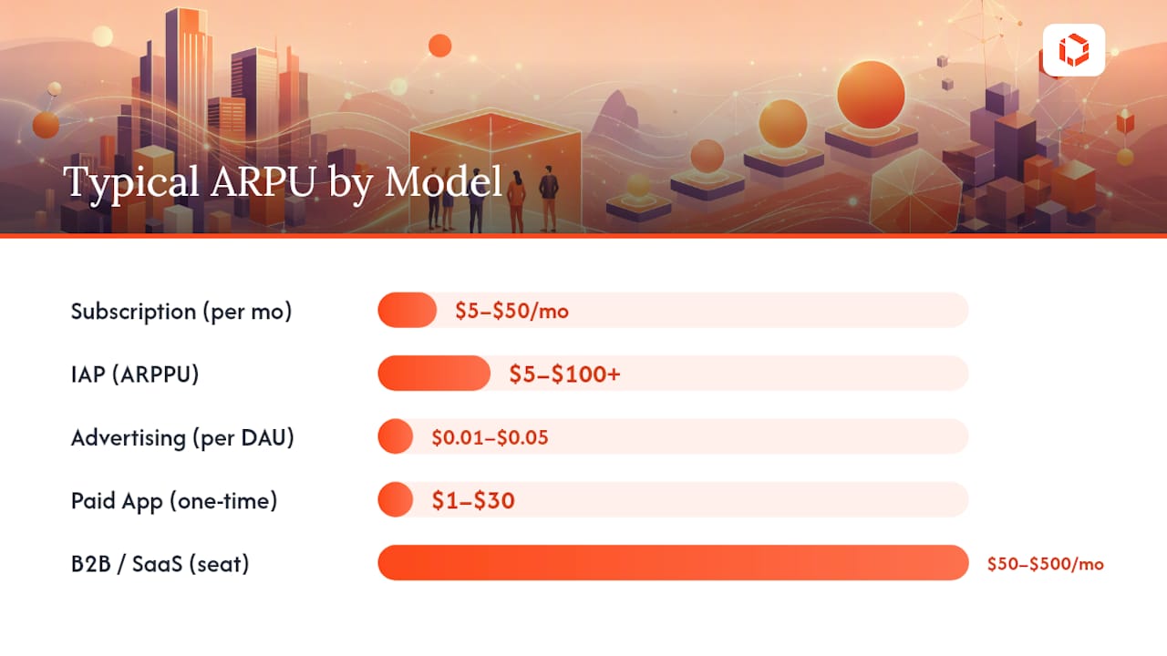 Diagram comparing app monetization models and metrics