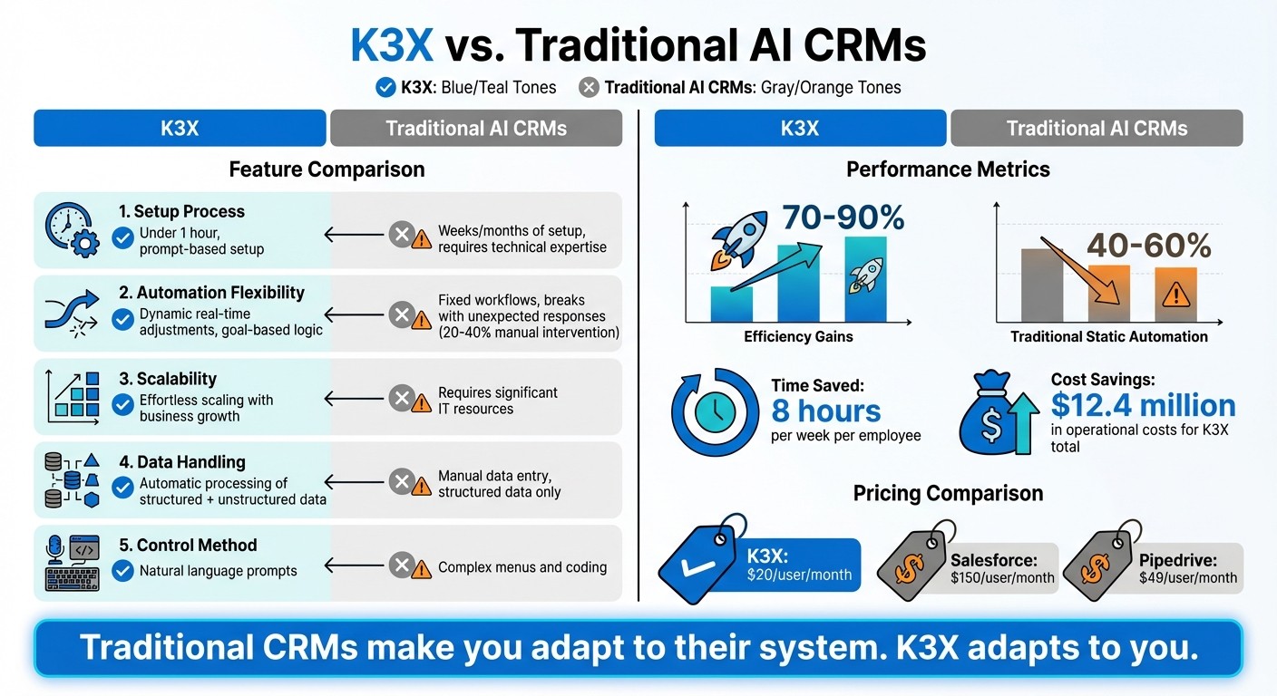 K3X vs Traditional AI CRMs: Feature Comparison and Performance Metrics