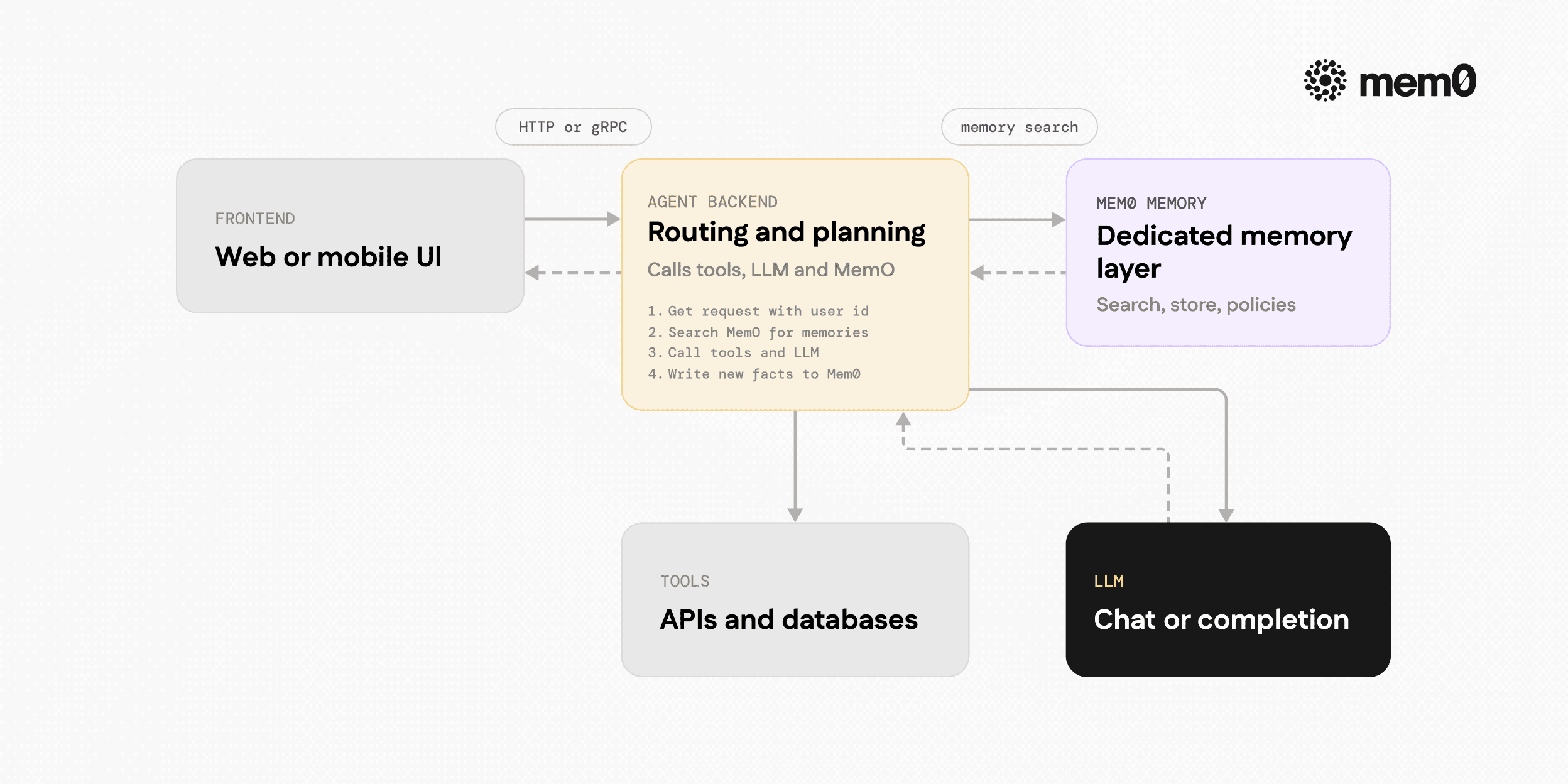 Depicts the recommended architecture pattern where the frontend talks to an agent backend which orchestrates tools, calls Mem0 for memory, and then calls the LLM, matching the flow described in the integration section.