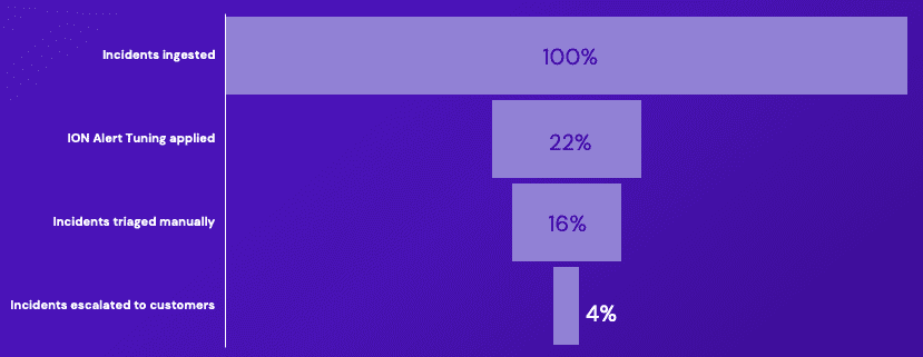 Ein vertikales Balkendiagramm mit Daten zur Behandlung von Vorfällen. Es enthält folgende Kategorien: 'Vorfälle aufgenommen' bei 100%, 'ION Alert Tuning angewendet' bei 22%, 'Vorfälle manuell bearbeitet' bei 16% und 'Vorfälle an Kunden eskaliert' bei 4%.