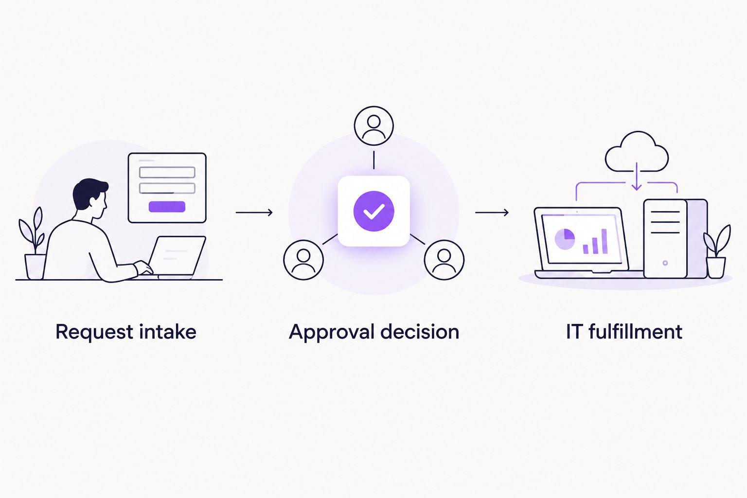 Request intake, approval decision, and IT fulfillment shown as separate workflow steps