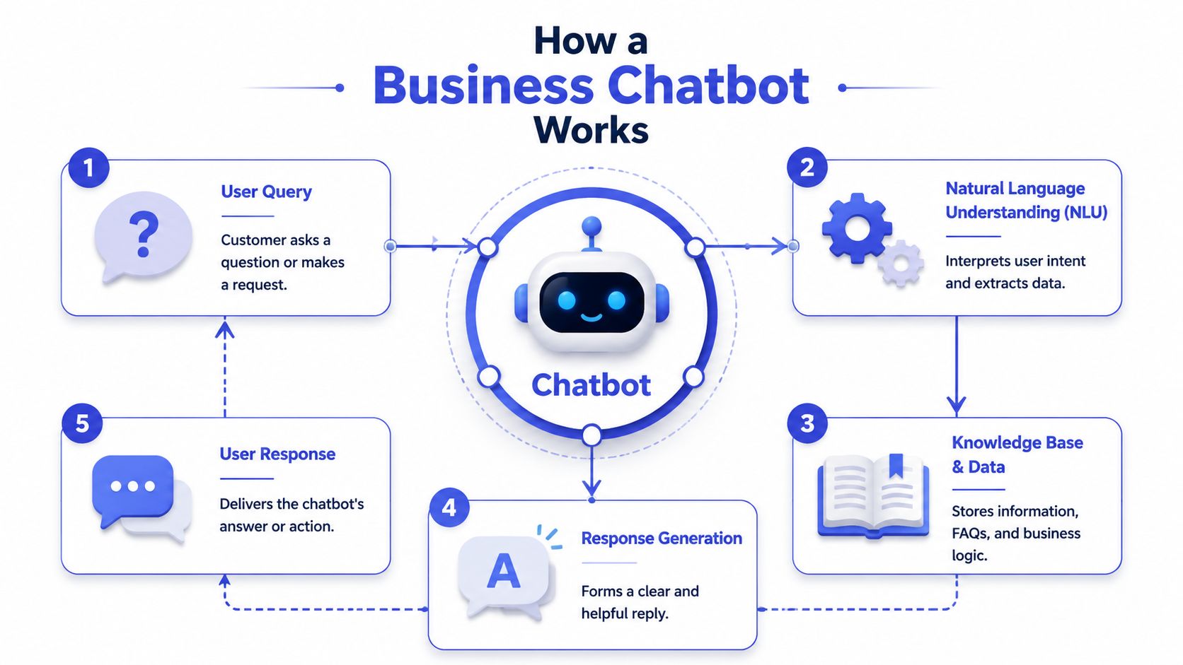 An infographic illustrating the five-step workflow process of how a business chatbot interacts with customers.
