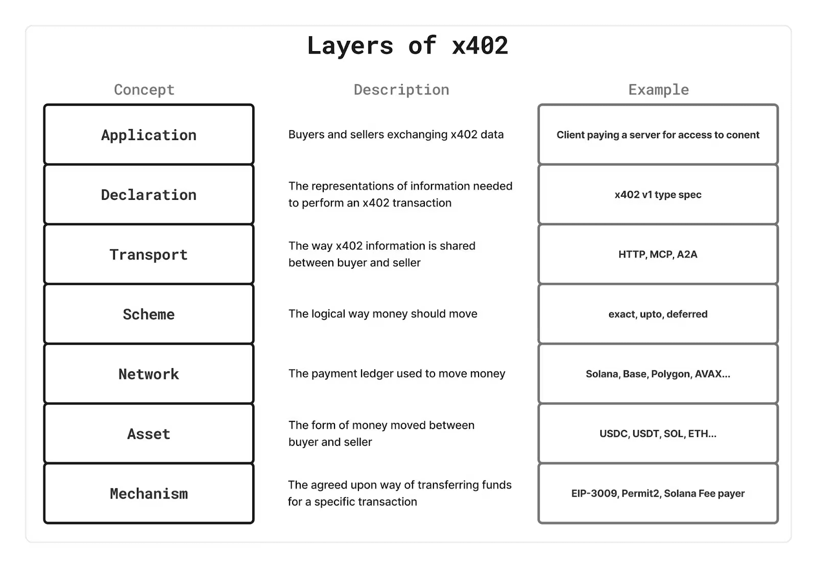 Layers of x402
