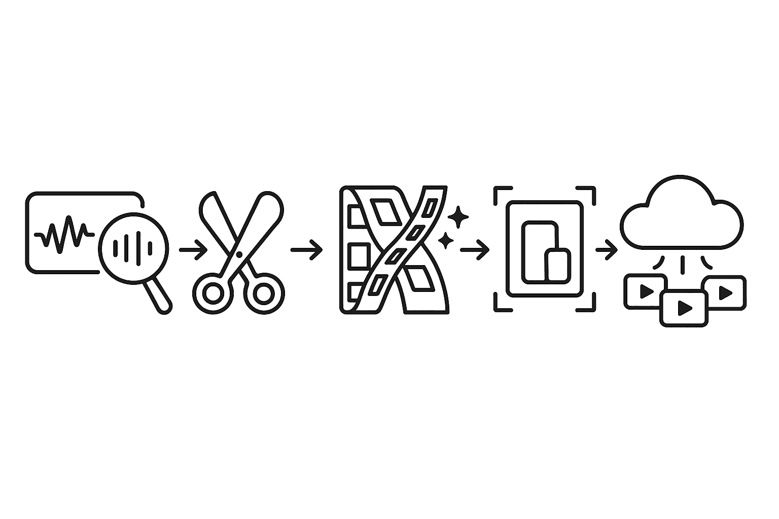Icon-based flow showing analysis, segmentation, B-roll generation, optimization, and distribution stages of AI clip