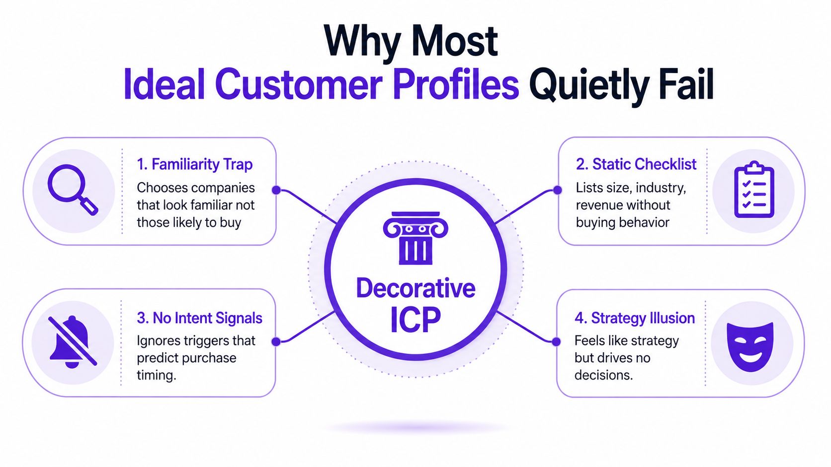 A diagram explaining why most ideal customer profiles fail, featuring four common pitfalls with accompanying descriptive icons.
