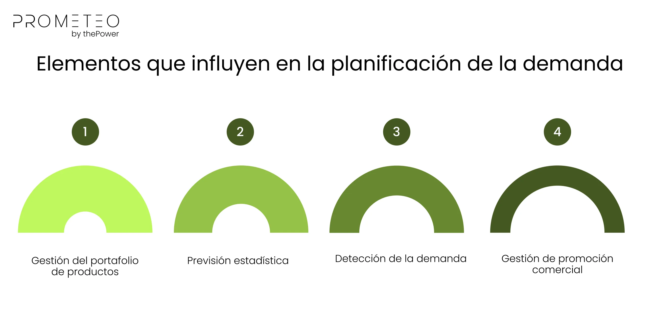 Elementos que influyen en la planificación de la demanda