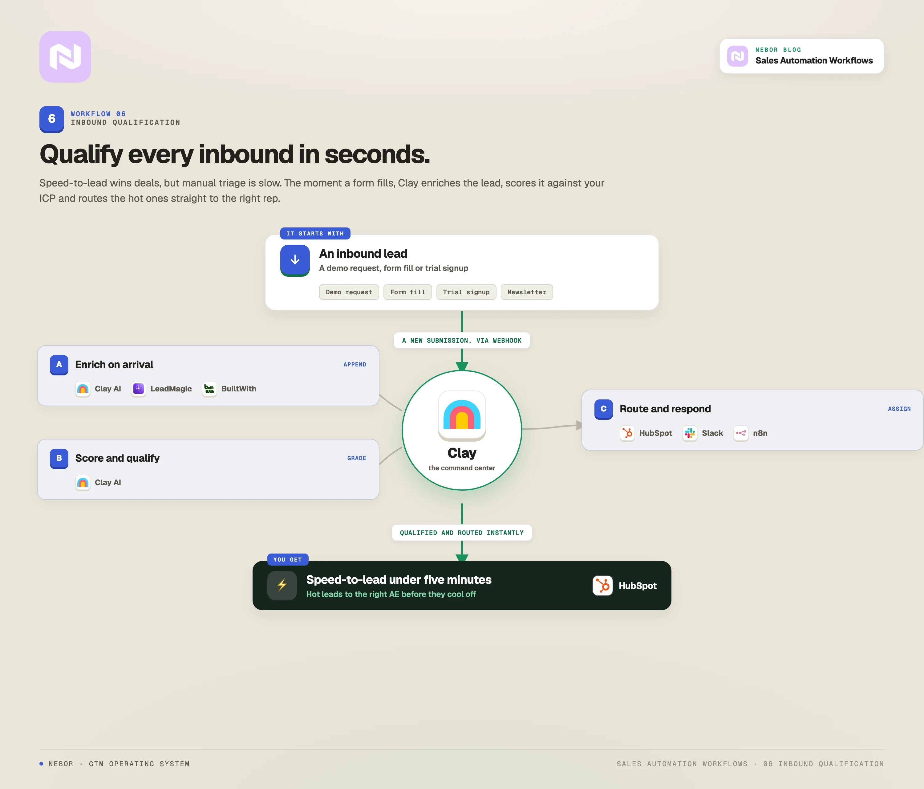Inbound qualification workflow: the moment a form fills, Clay enriches the lead, scores it against your ICP, and routes hot leads through HubSpot and Slack for speed-to-lead under five minutes.