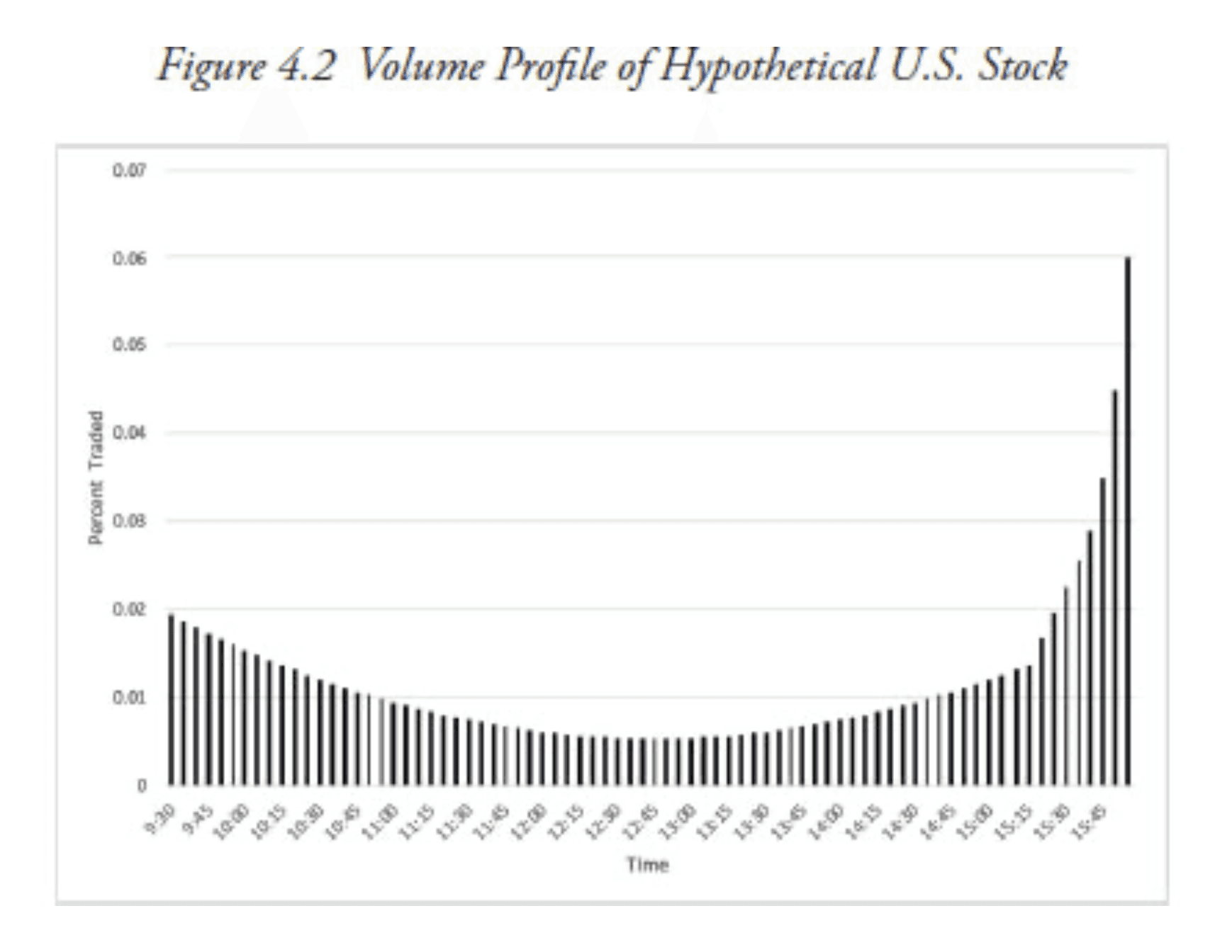Intraday volume profile