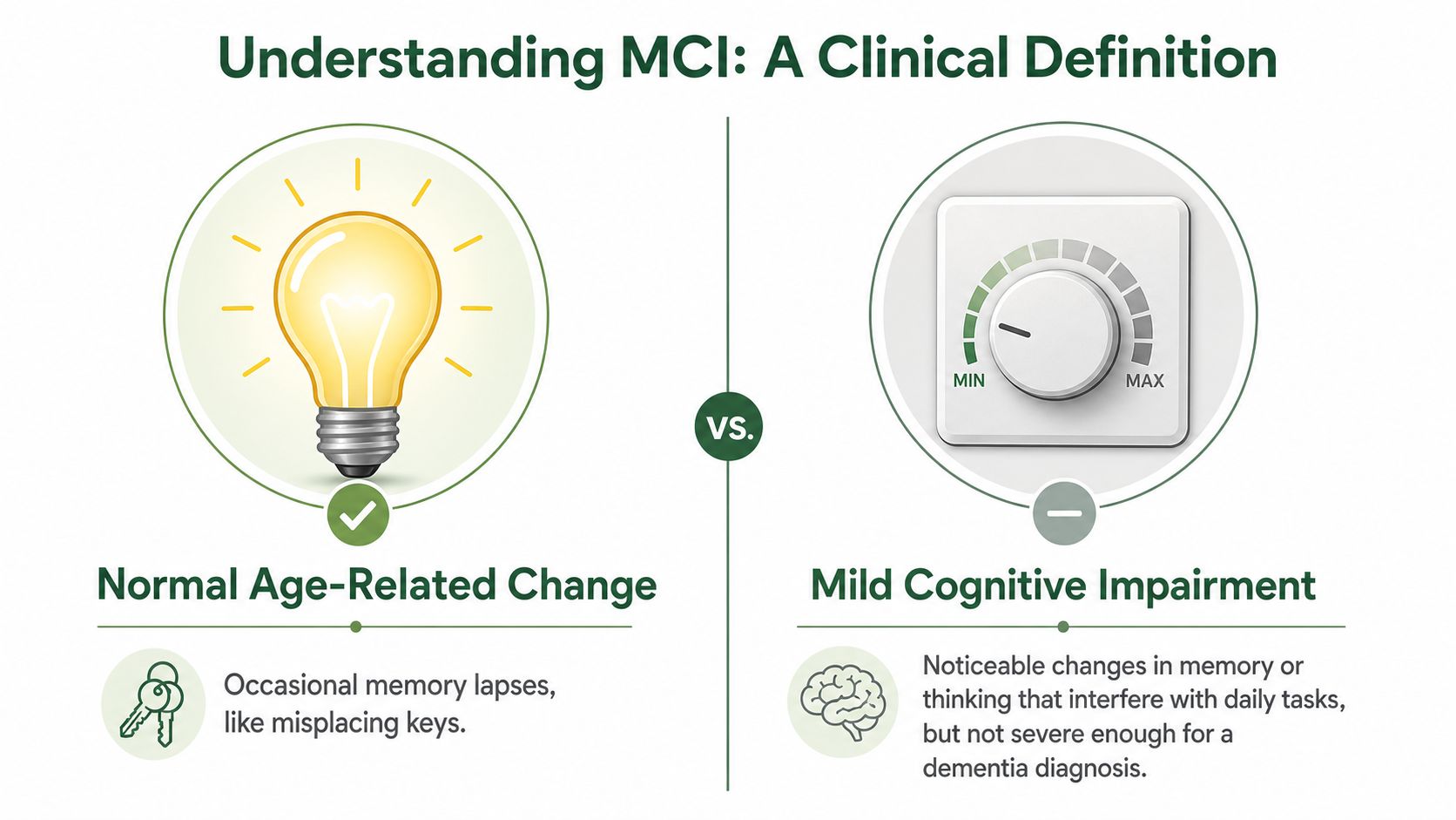 A comparison infographic between normal age-related memory changes and mild cognitive impairment with descriptions.