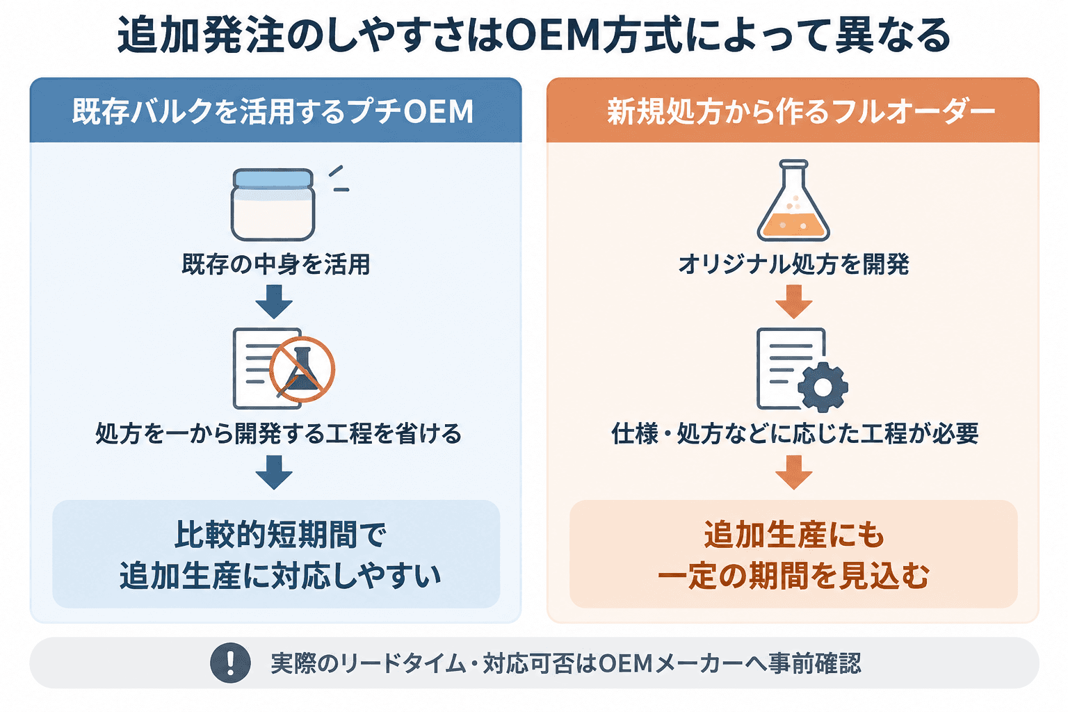 プチOEMとフルオーダーの追加発注工程とリードタイムの違いを比較し、事前確認の重要性を示した図解